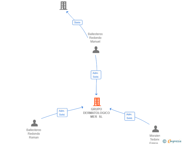 Vinculaciones societarias de GRUPO DERMATOLOGICO MER SL