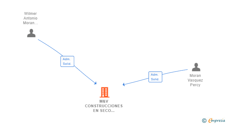 Vinculaciones societarias de M&V CONSTRUCCIONES EN SECO MULTI SERVICIOS SL
