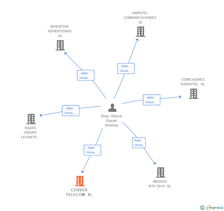 Vinculaciones societarias de COSVER TELECOM SL