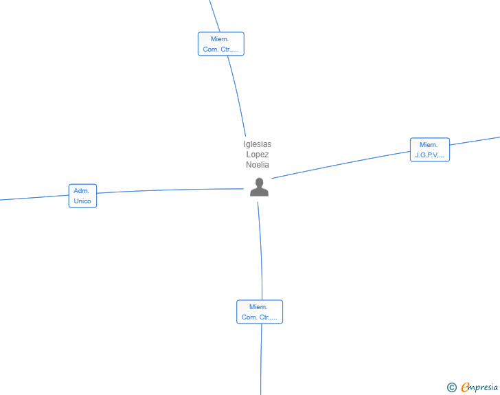 Vinculaciones societarias de ADEGA DO CARAJILLO SL