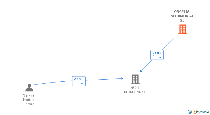 Vinculaciones societarias de ORGELIA PATRIMONIAL SL