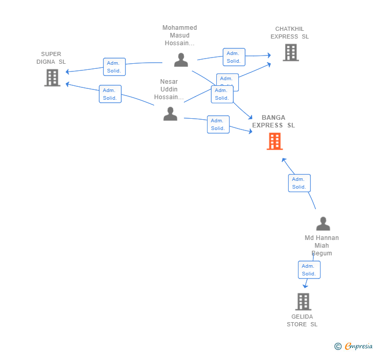Vinculaciones societarias de BANGA EXPRESS SL