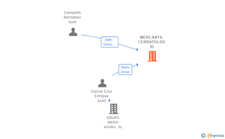 Vinculaciones societarias de MERCANTIL CERRATOLDO SL