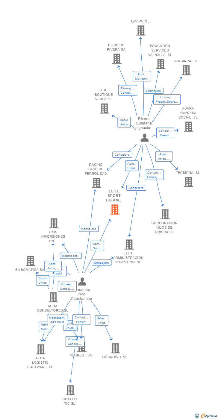 Vinculaciones societarias de ELITE SPORT LATAM 2022 SL