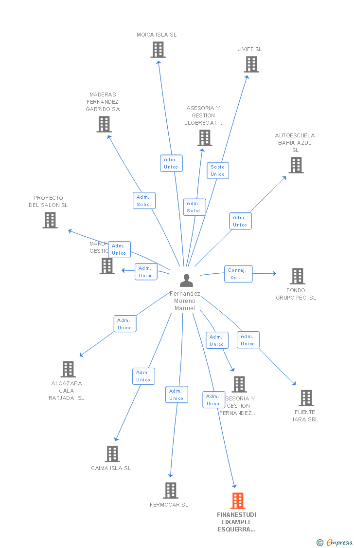 Vinculaciones societarias de NEXABITAT 2000 SL