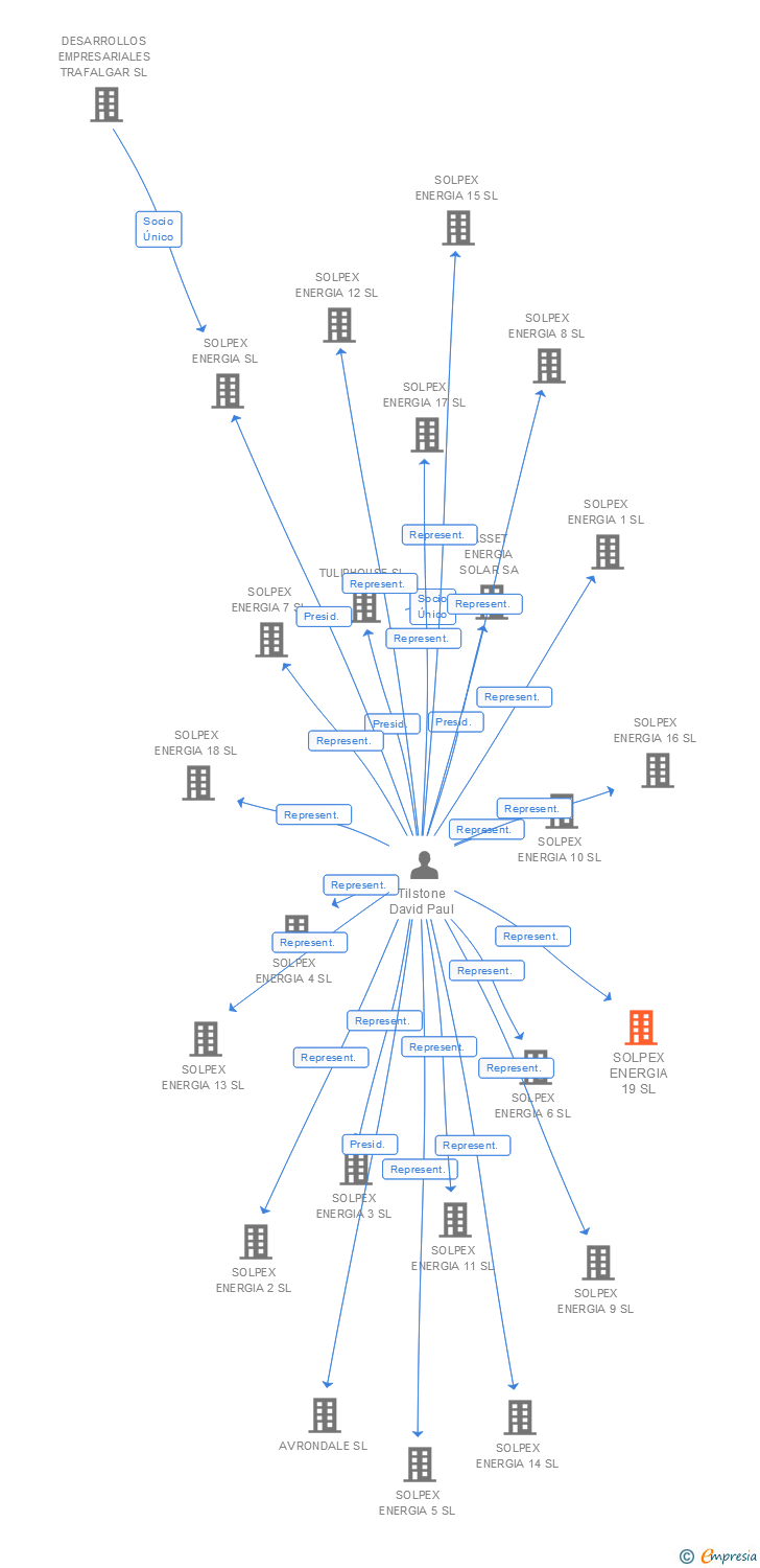 Vinculaciones societarias de SOLPEX ENERGIA 19 SL