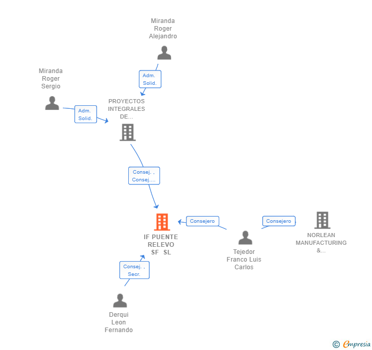 Vinculaciones societarias de IF PUENTE RELEVO SF SL