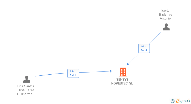 Vinculaciones societarias de SENSYS NOVESTEC SL