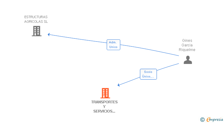 Vinculaciones societarias de TRANSPORTES Y SERVICIOS RIQUELME 2011 SL