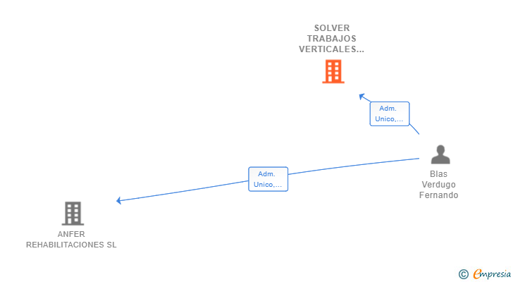 Vinculaciones societarias de SOLVER TRABAJOS VERTICALES SL