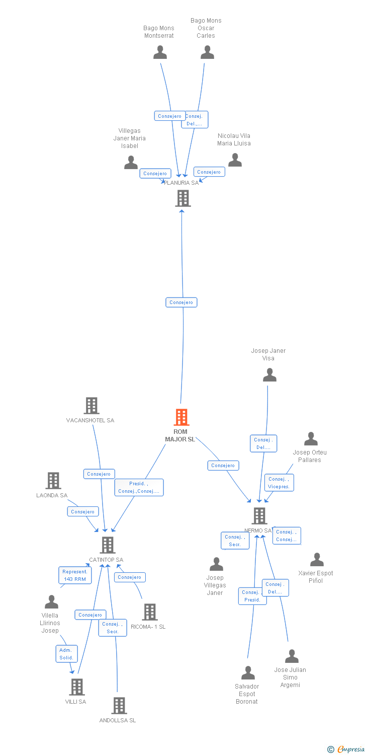 Vinculaciones societarias de ROM MAJOR SL