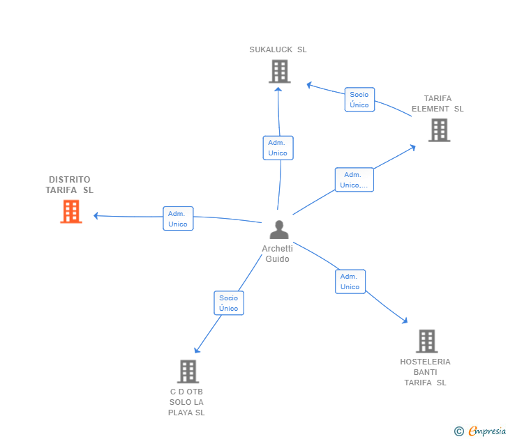 Vinculaciones societarias de DISTRITO TARIFA SL