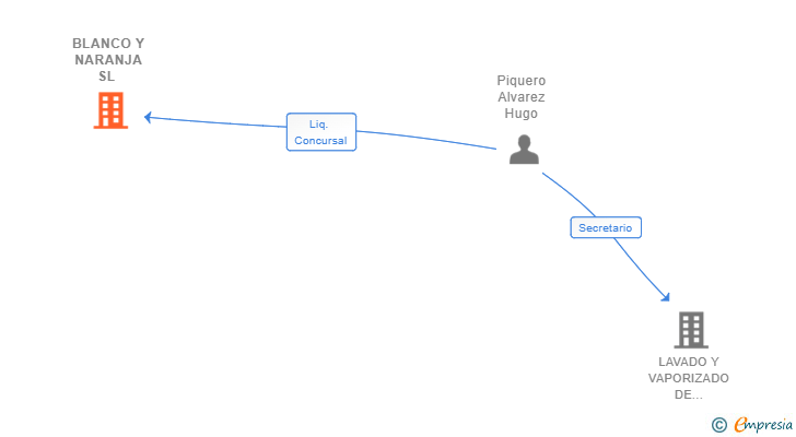 Vinculaciones societarias de BLANCO Y NARANJA SL 