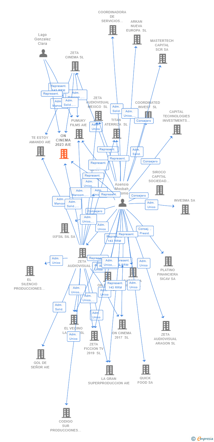 Vinculaciones societarias de ON CINEMA 2023 AIE