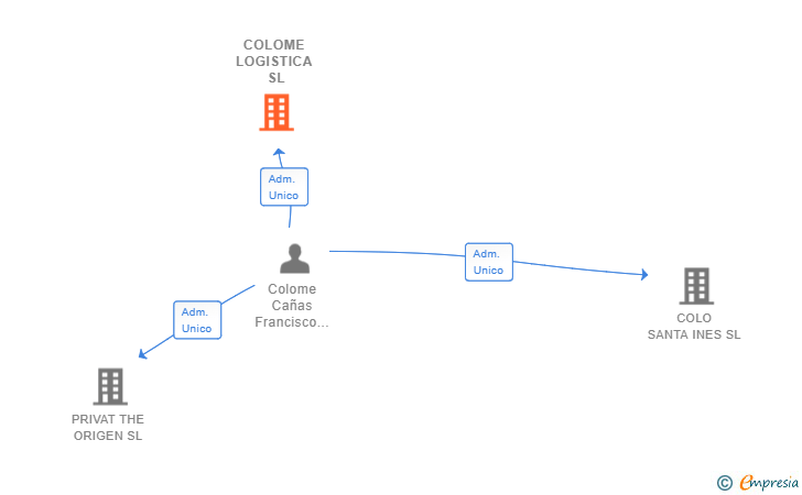 Vinculaciones societarias de COLOME LOGISTICA SL