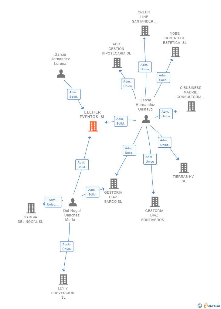 Vinculaciones societarias de ELEITER EVENTOS SL