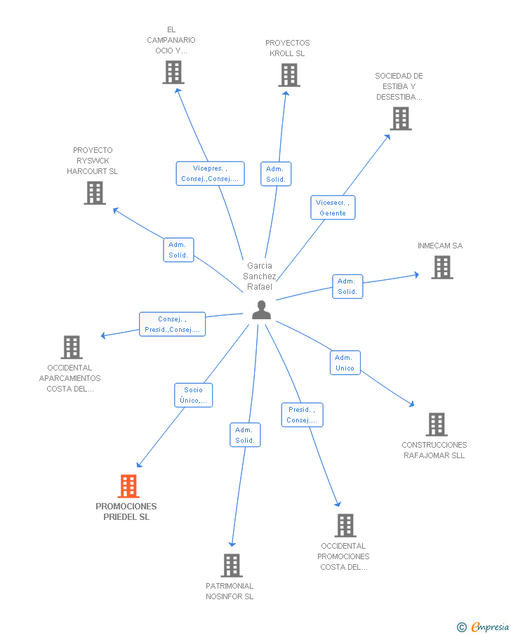 Vinculaciones societarias de PROMOCIONES PRIEDEL SL