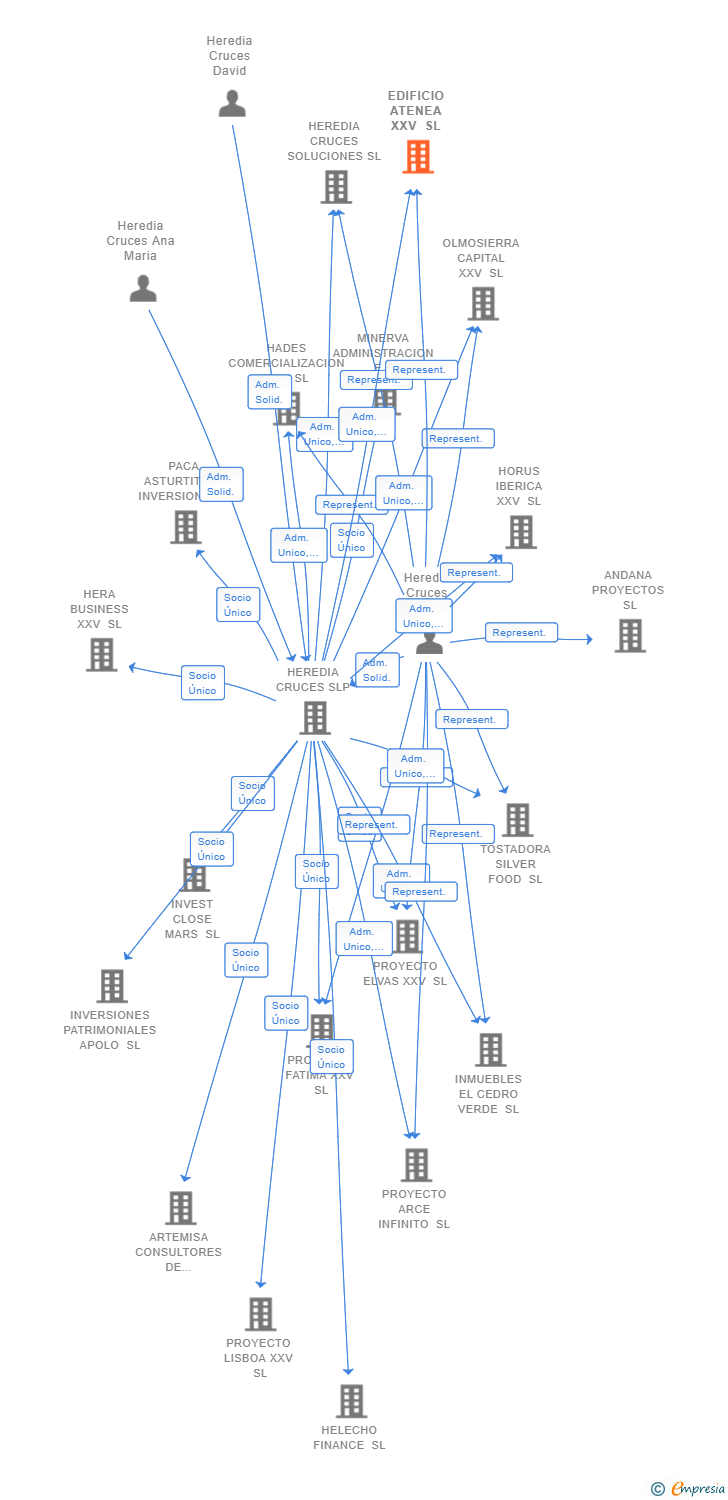 Vinculaciones societarias de EDIFICIO ATENEA XXV SL