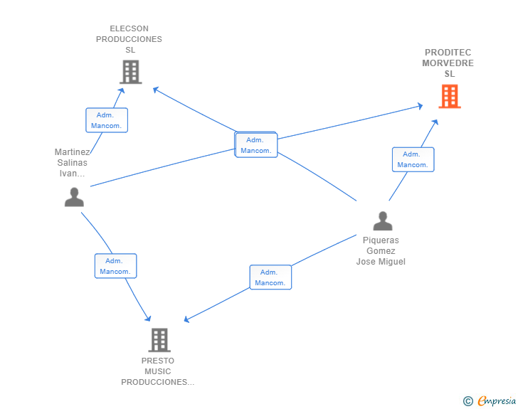 Vinculaciones societarias de PRODITEC MORVEDRE SL
