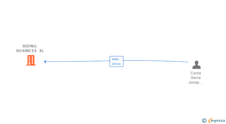 Vinculaciones societarias de RIDING-BUSINESS SL
