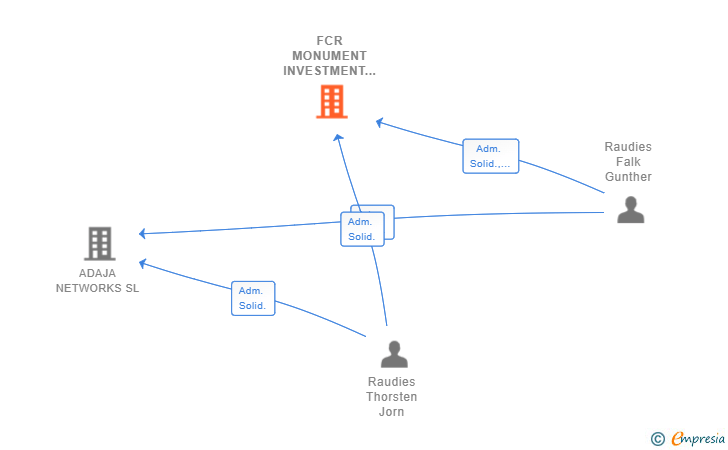 Vinculaciones societarias de FCR MONUMENT INVESTMENT SL