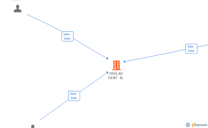 Vinculaciones societarias de TRULAV DENT SL