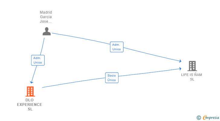 Vinculaciones societarias de DLO EXPERIENCE SL