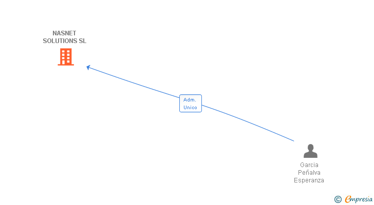Vinculaciones societarias de NASNET SOLUTIONS SL