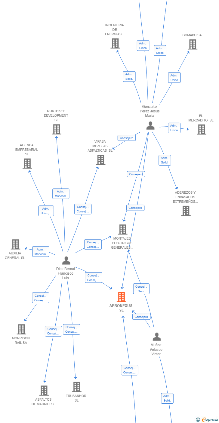 Vinculaciones societarias de AERONEXUS SL