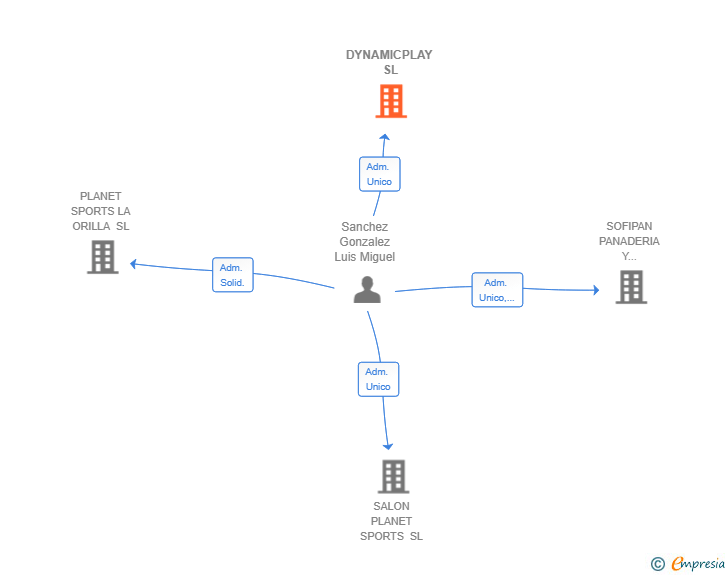 Vinculaciones societarias de DYNAMICPLAY SL