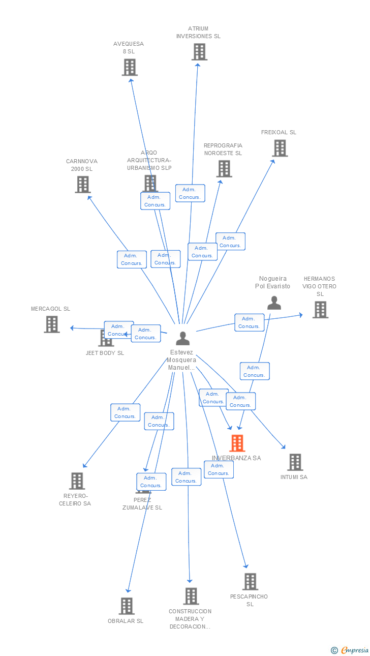 Vinculaciones societarias de INVERBANZA SA