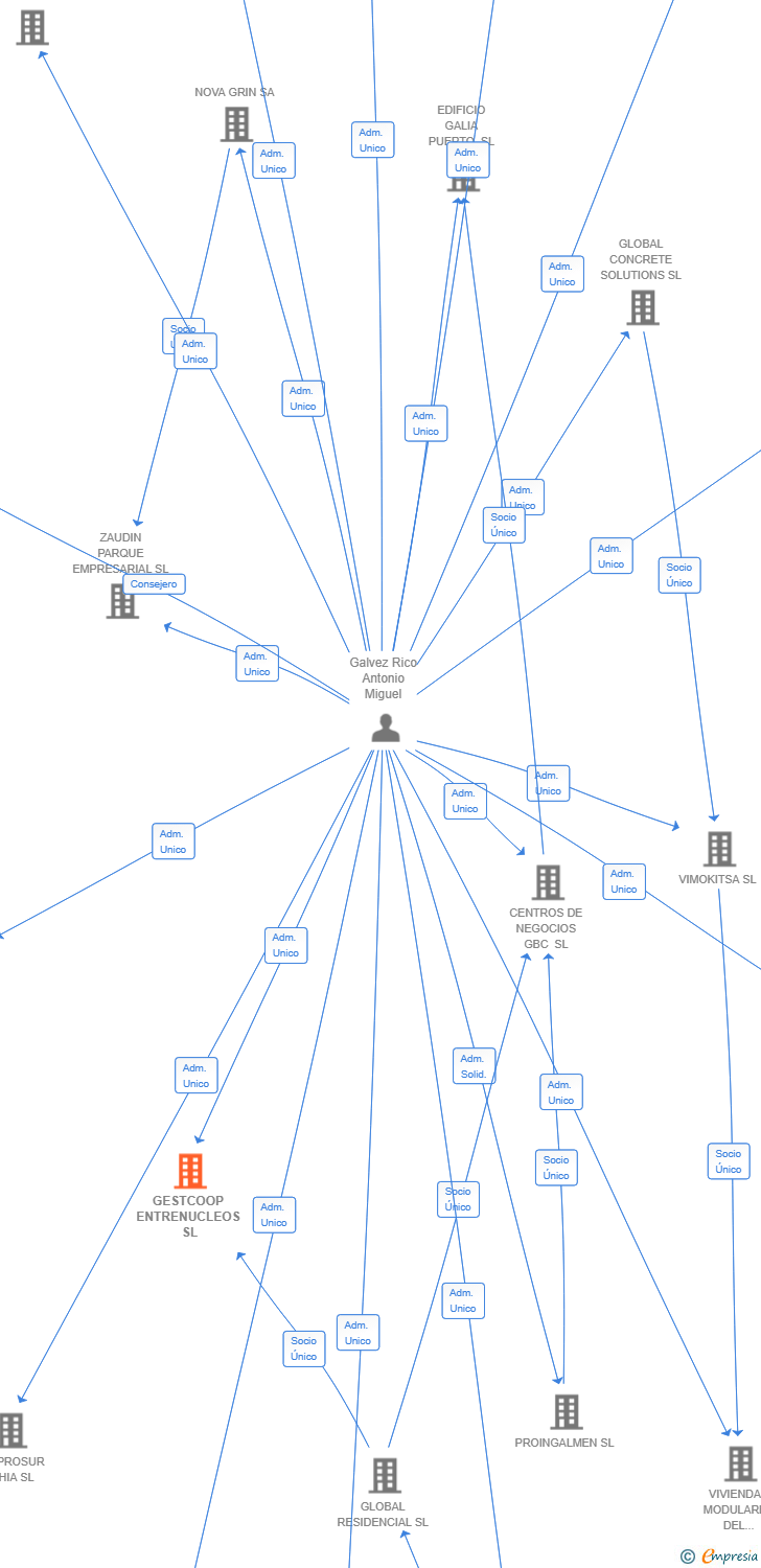 Vinculaciones societarias de GESTCOOP ENTRENUCLEOS SL