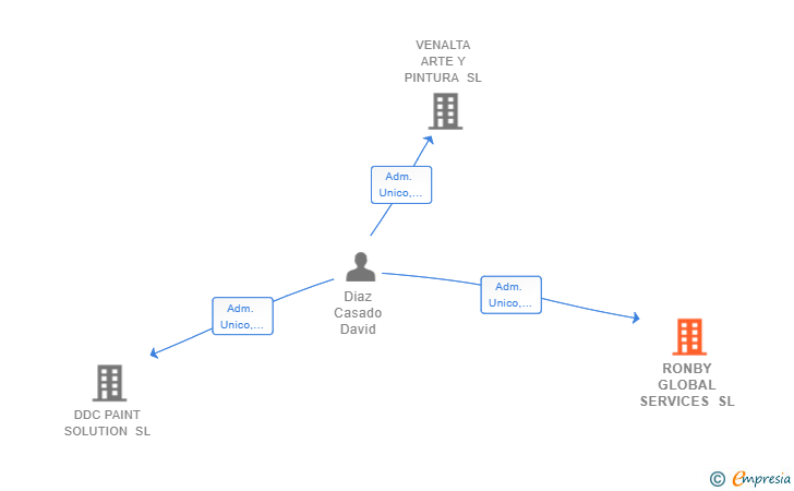 Vinculaciones societarias de RONBY GLOBAL SERVICES SL