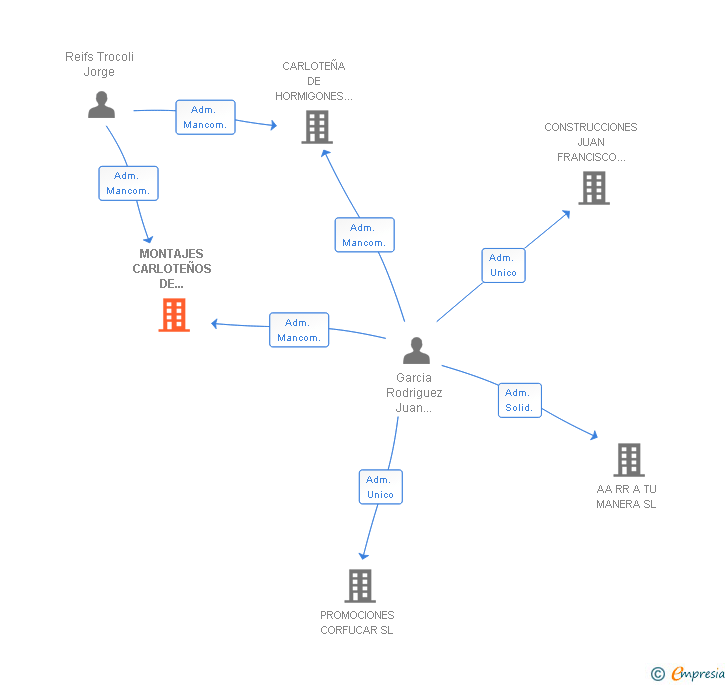 Vinculaciones societarias de MONTAJES CARLOTEÑOS DE PREFABRICADOS SL