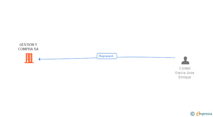 Vinculaciones societarias de GESTION Y COMPRA SA