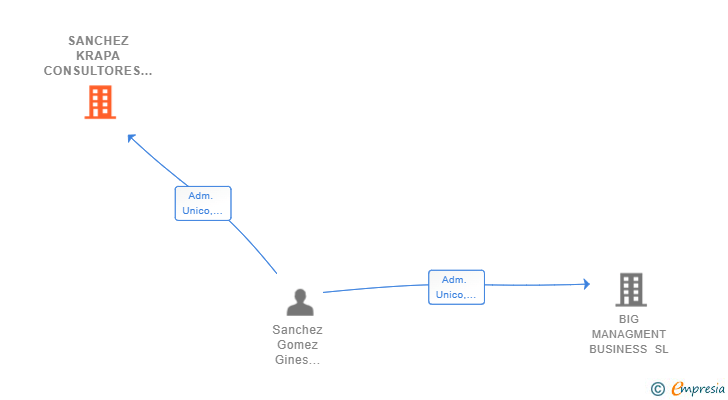 Vinculaciones societarias de SANCHEZ KRAPA CONSULTORES SL