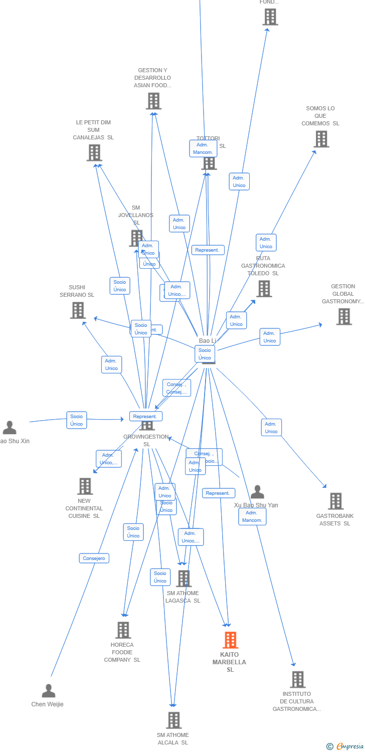 Vinculaciones societarias de KAITO MARBELLA SL