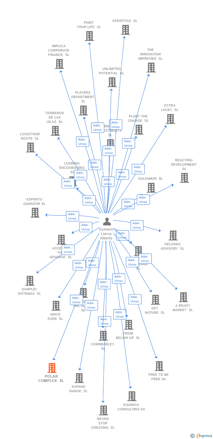 Vinculaciones societarias de POLAR COMPLEX SL