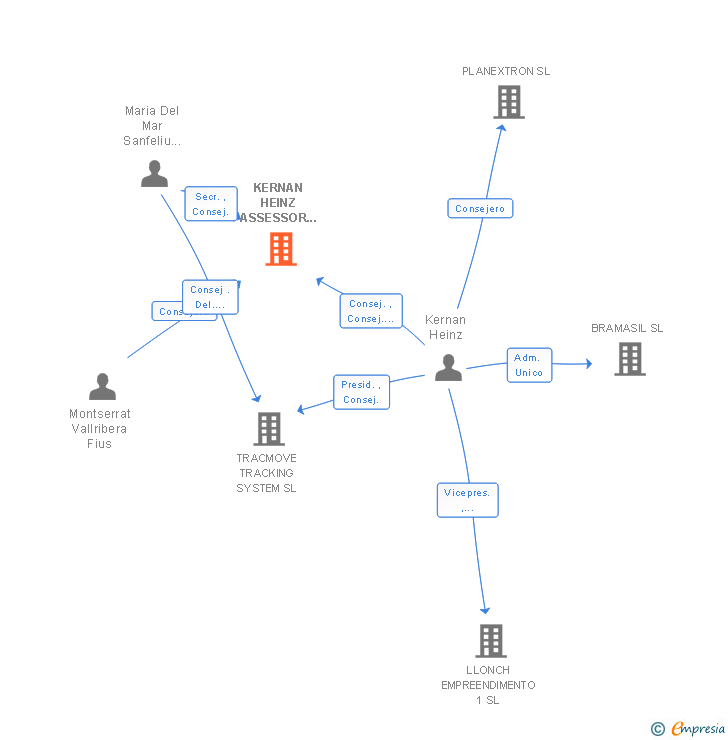 Vinculaciones societarias de KERNAN HEINZ ASSESSOR FINANCER SL