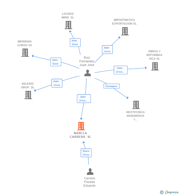 Vinculaciones societarias de NARCLA CARRERA SL