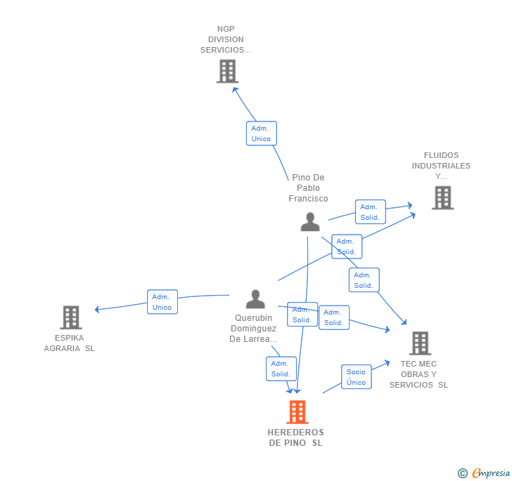 Vinculaciones societarias de HEREDEROS DE PINO SL