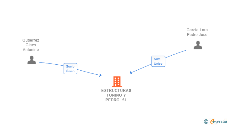 Vinculaciones societarias de ESTRUCTURAS TONINO Y PEDRO SL