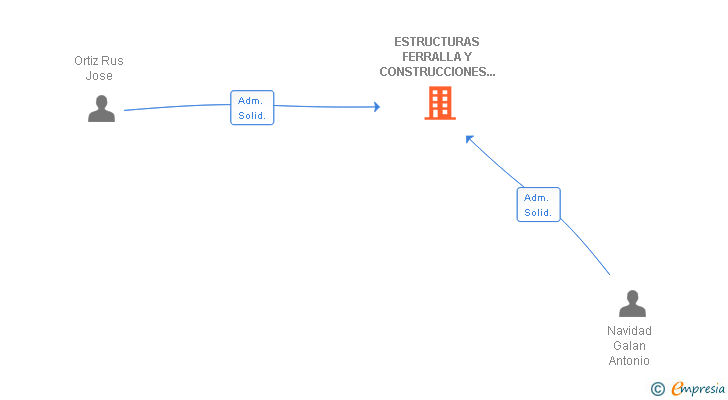 Vinculaciones societarias de ESTRUCTURAS FERRALLA Y CONSTRUCCIONES ALTO GUADALQUIVIR SLL