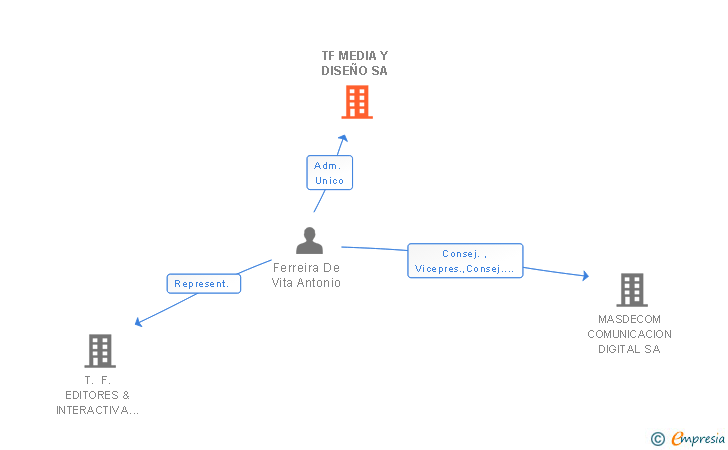 Vinculaciones societarias de TF MEDIA Y DISEÑO SA