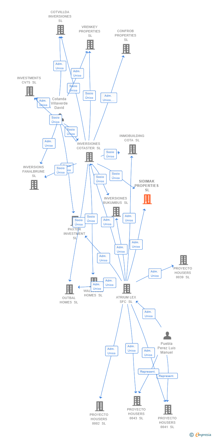 Vinculaciones societarias de SIDIMAK PROPERTIES SL
