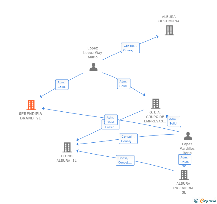 Vinculaciones societarias de BUNT SOLUTIONS CORP SL
