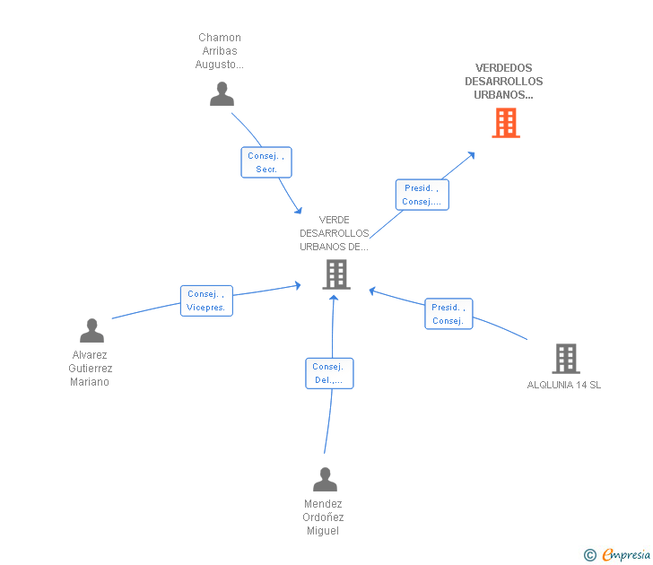Vinculaciones societarias de VERDEDOS DESARROLLOS URBANOS DE CLM SL