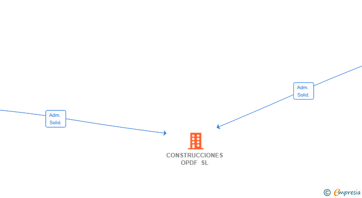 Vinculaciones societarias de CONSTRUCCIONES OPDF SL