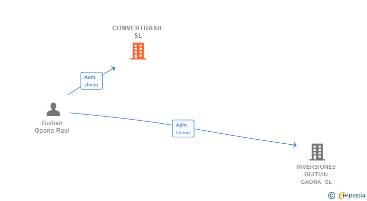 Vinculaciones societarias de CONVERTRASH SL