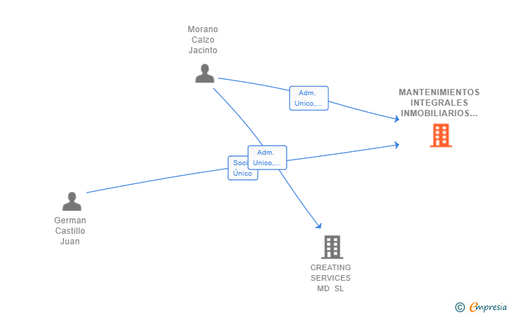Vinculaciones societarias de MANTENIMIENTOS INTEGRALES INMOBILIARIOS SL